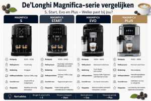 Delonghi magnifica vergelijken